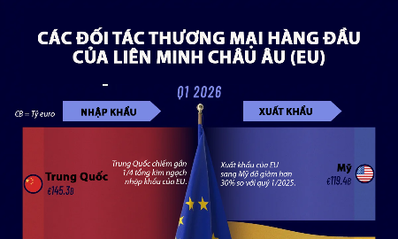 5 đối tác thương mại hàng đầu của EU