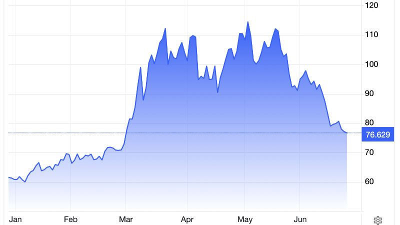 Diễn biến giá dầu Brent giao sau tại London trong 6 tháng qua. Đơn vị: USD/oz - Nguồn: Trading Economics.
