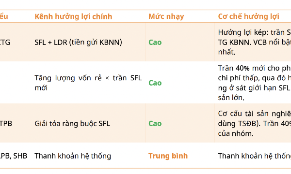 Nâng trần tỷ lệ vốn ngắn hạn cho vay trung dài hạn lên 40%: Ngân hàng nào được lợi kép?