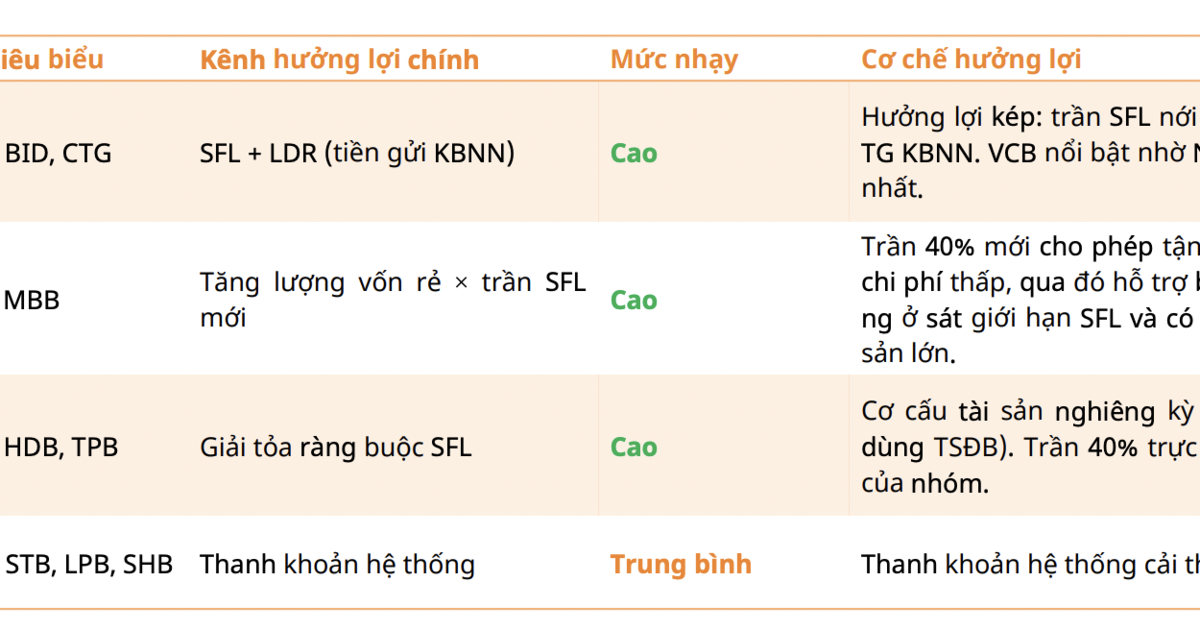 Nâng trần tỷ lệ vốn ngắn hạn cho vay trung dài hạn lên 40%: Ngân hàng nào