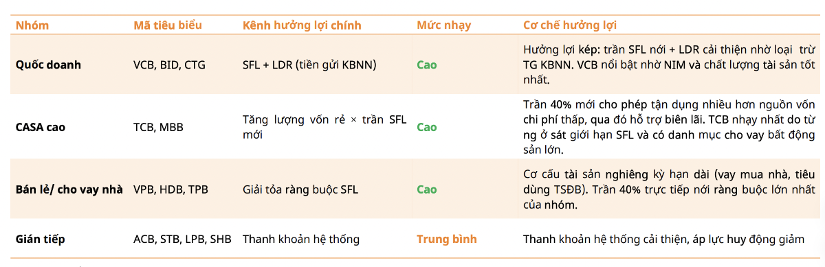Nâng trần tỷ lệ vốn ngắn hạn cho vay trung dài hạn lên 40%: Ngân hàng nào được lợi kép?