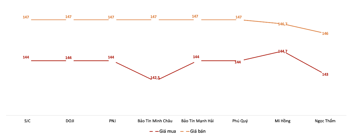 Giá mua, bán vàng miếng tại Công ty SJC trong phiên sáng 24/6. Nguồn: VnEconomy tổng hợp từ bảng giá các doanh nghiệp