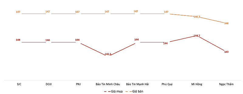 Giá mua, bán vàng miếng tại Công ty SJC trong phiên sáng 24/6. Nguồn: VnEconomy tổng hợp từ bảng giá các doanh nghiệp