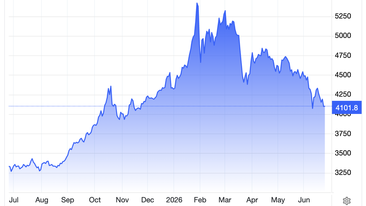 Diễn biến giá vàng thế giới trong 1 năm trở lại đây. Đơn vị: USD/oz - Nguồn: Trading Economics.