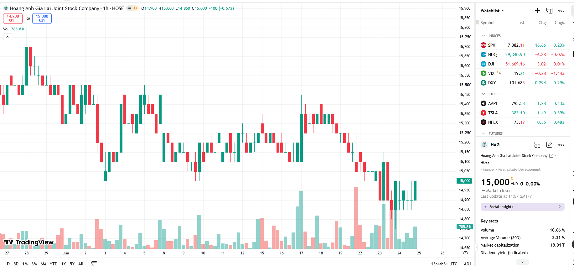 Sơ đồ giá cổ phiếu HAG trên TradingView.
