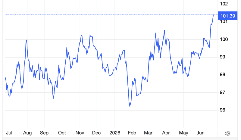 Diễn biến chỉ số Dollar Index trong 1 năm qua - Nguồn: Trading Economics.