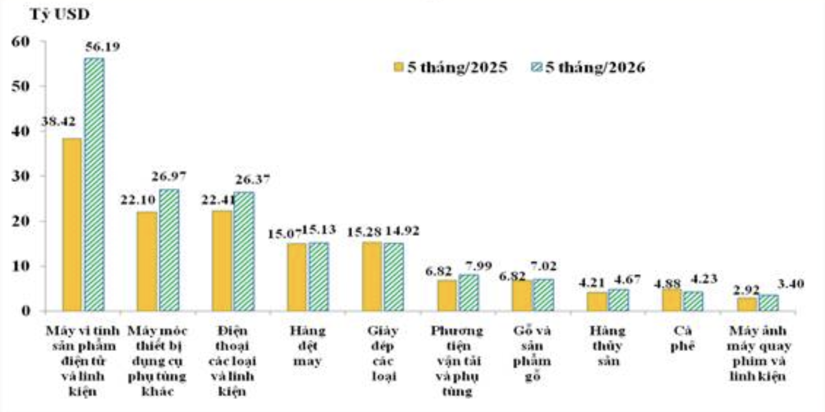 10 nhóm hàng xuất khẩu lớn nhất của Việt Nam trong 5 tháng 2025 và 5 tháng 2025 - Nguồn: Cục Hải quan.