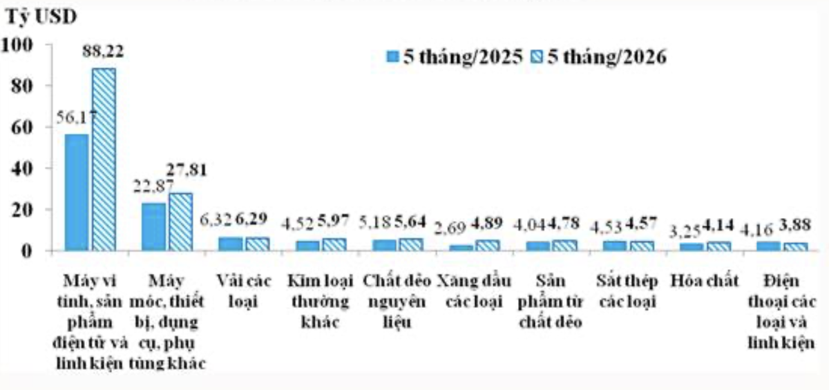 10 nhóm hàng nhập khẩu chủ lực của Việt Nam trong 5 tháng 2025 và 5 tháng 2026 - Nguồn: Cục Hải quan.