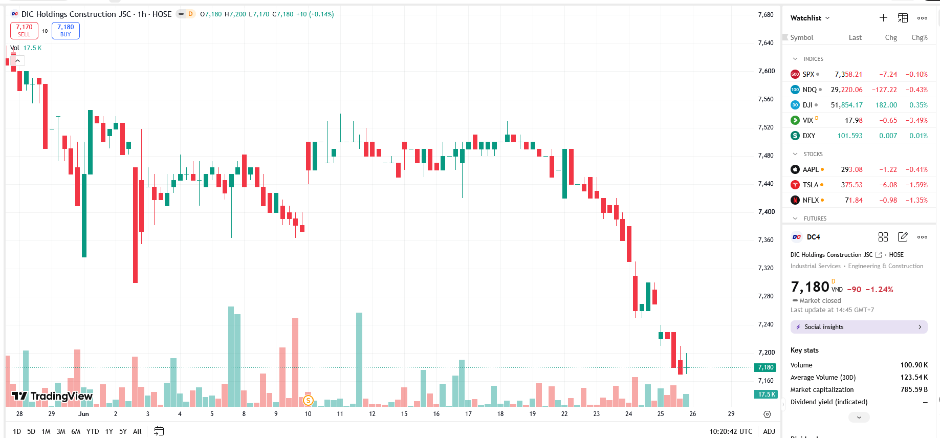 Sơ đồ giá cổ phiếu DC4 trên TradingView.