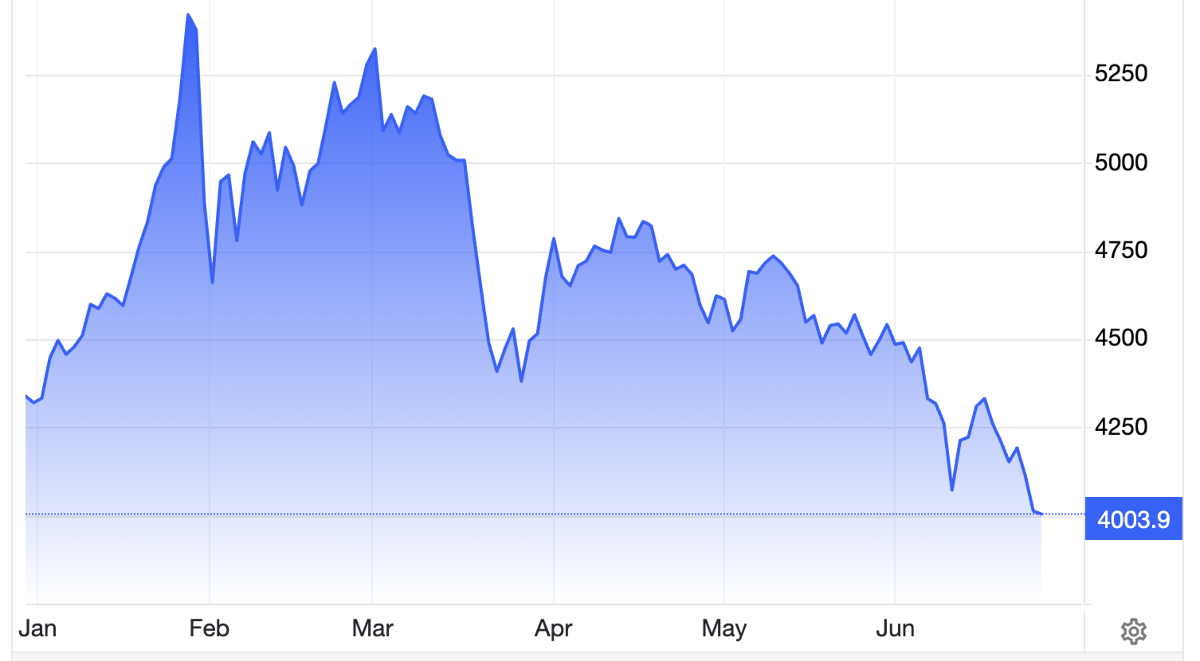 Diễn biến giá vàng thế giới 6 tháng qua. Đơn vị: USD/oz - Nguồn: Trading Economics.