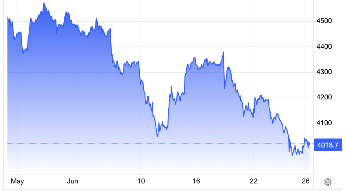 Diễn biến giá vàng thế giới trong 1 tháng qua. Đơn vị: USD/oz - Nguồn: Trading Economics.