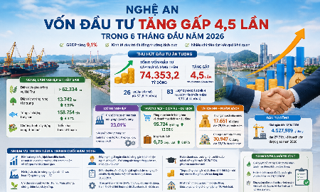 Vốn đầu tư vào Nghệ An tăng gấp 4,5 lần trong 6 tháng đầu năm