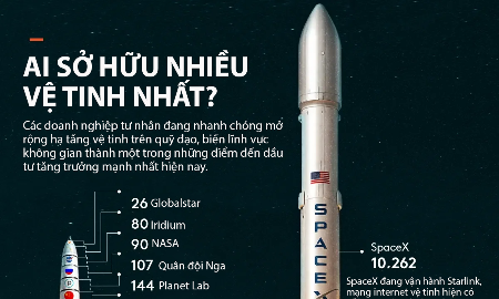 Những doanh nghiệp sở hữu nhiều vệ tinh nhất thế giới, SpaceX dẫn đầu