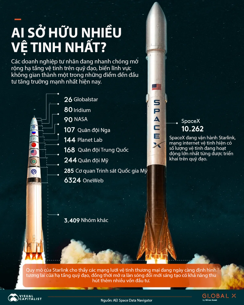 Những doanh nghiệp sở hữu nhiều vệ tinh nhất thế giới, SpaceX dẫn đầu