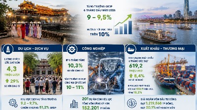 Hue city posts up to 9.5% GRDP growth in first half of 2026