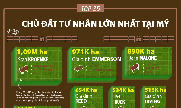 25 chủ đất tư nhân lớn nhất tại Mỹ, tỷ phú Amazon cũng có mặt