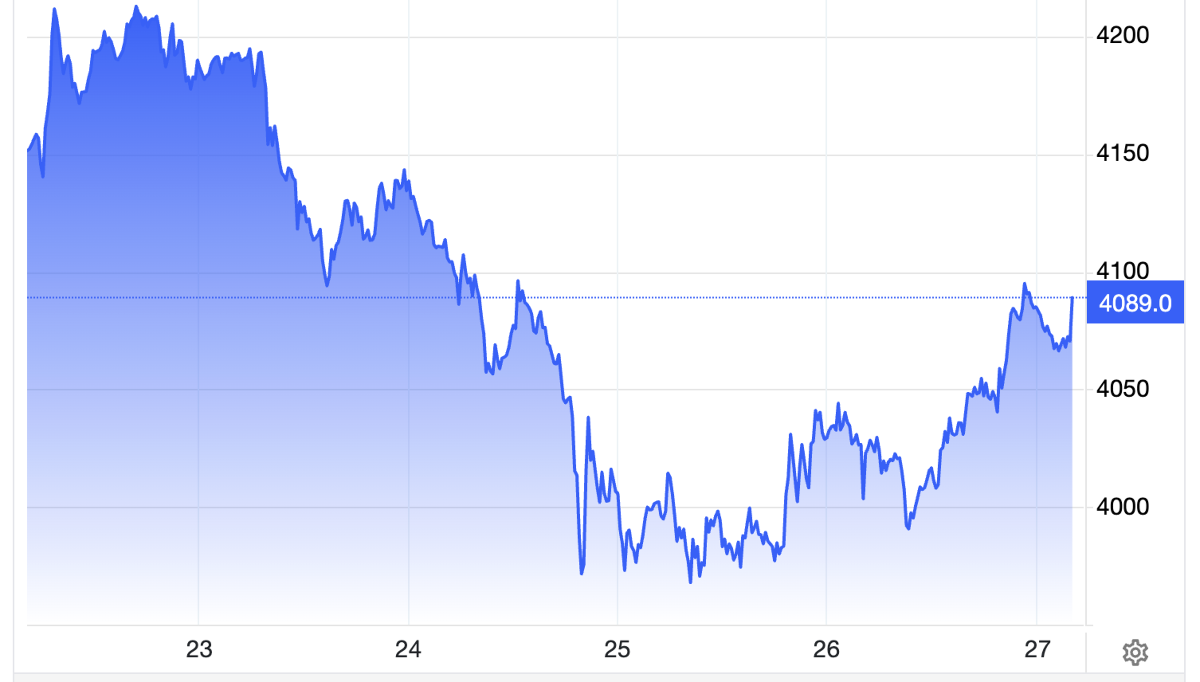Diễn biến giá vàng thế giới trong tuần này. Đơn vị: USD/oz - Nguồn: Trading Economics.