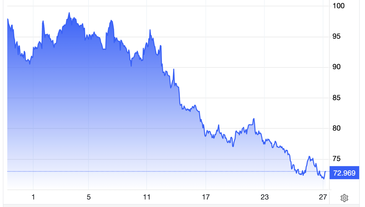 Diễn biến giá dầu Brent giao sau tại London trong 1 tháng qua. Đơn vị: USD/thùng - Nguồn: Trading Economics.