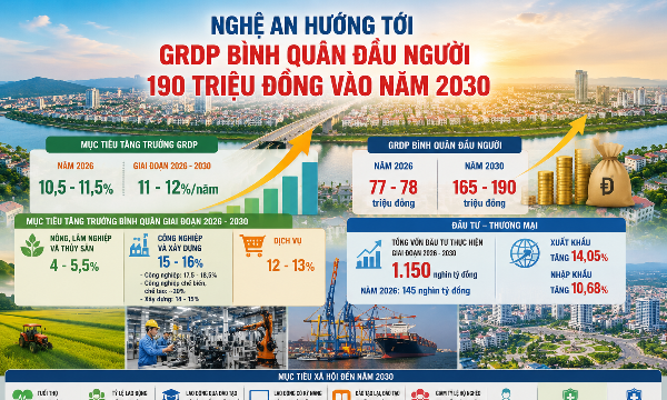 Nghệ An hướng tới GRDP bình quân đầu người 190 triệu đồng vào năm 2030