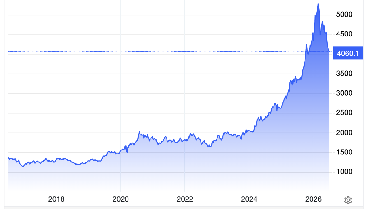 Diễn biến giá vàng thế giới 10 năm qua. Đơn vị: USD/oz - Nguồn: Trading Economics.