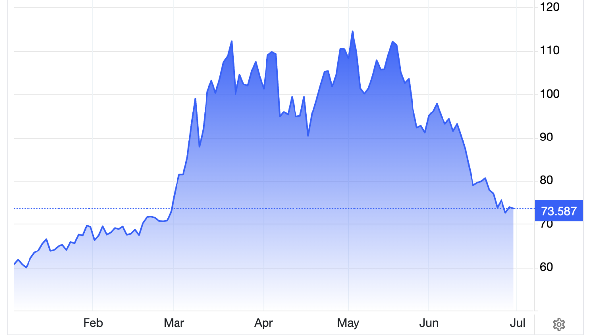 Diễn biến giá dầu Brent giao sau tại thị trường London trong 6 tháng qua. Đơn vị: USD/thùng - Nguồn: Trading Economics.