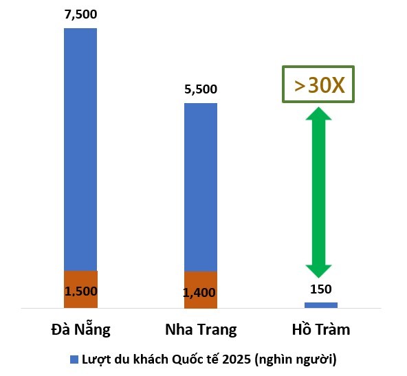 Biểu đồ so sánh lưu lượng khách quốc tế năm 2025 cho thấy Hồ Tràm vẫn còn dư địa tăng trưởng lớn so với nhiều trung tâm du lịch biển đã phát triển.