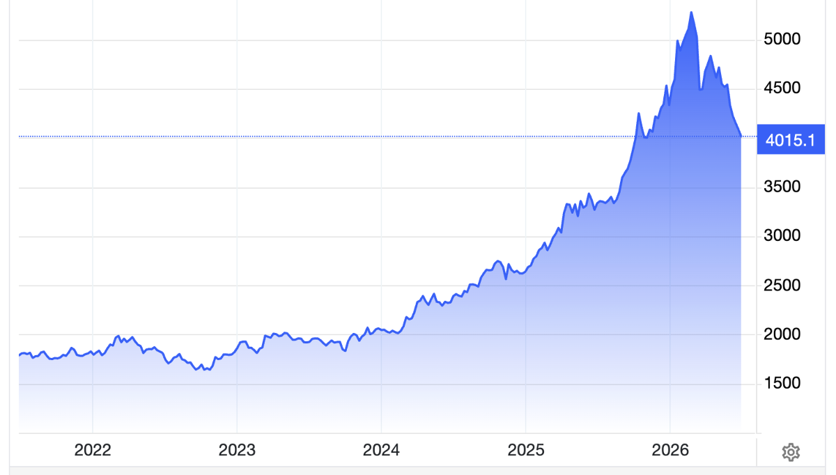 Diễn biến giá vàng thế giới 5 năm qua. Đơn vị: USD/oz - Nguồn: Trading Economics.