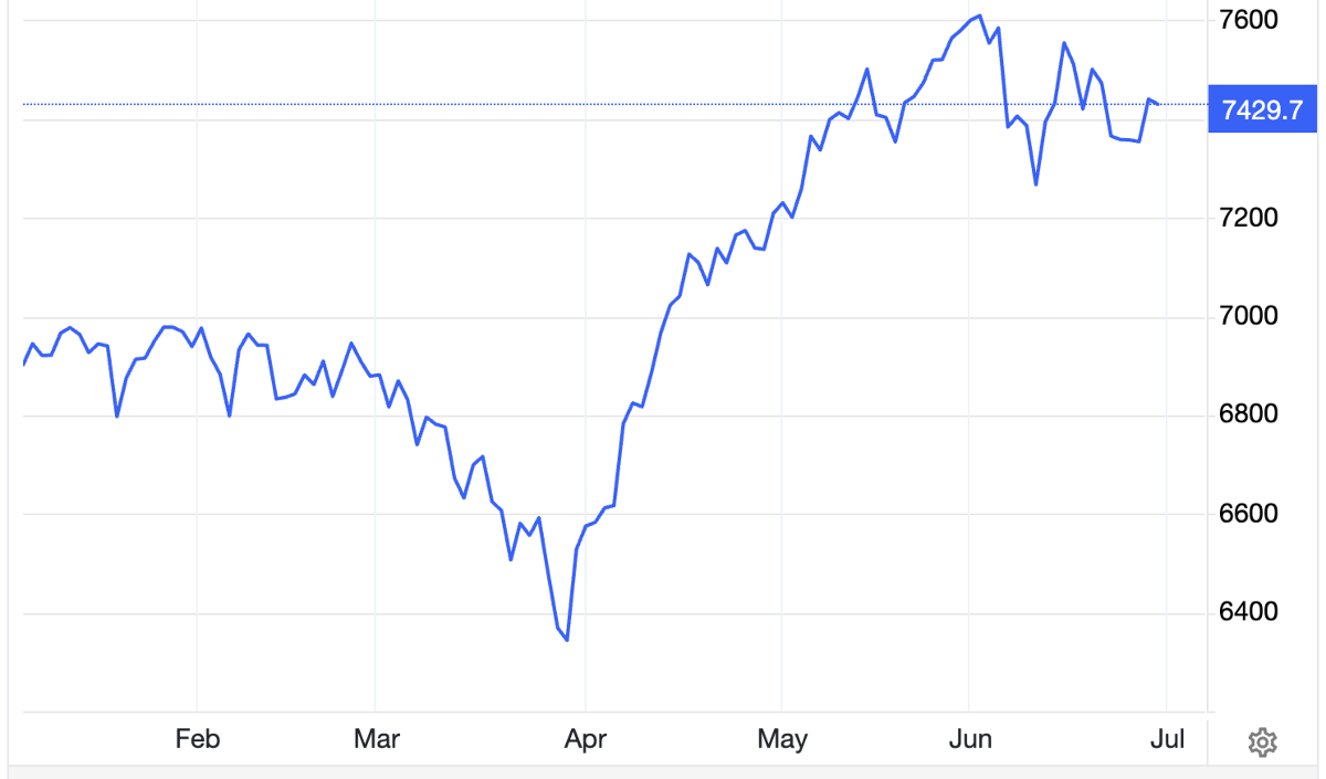 Diễn biến chỉ số S&P 500, thước đo rộng nhất của chứng khoán Mỹ, từ đầu năm tới nay - Nguồn: Trading Economics.