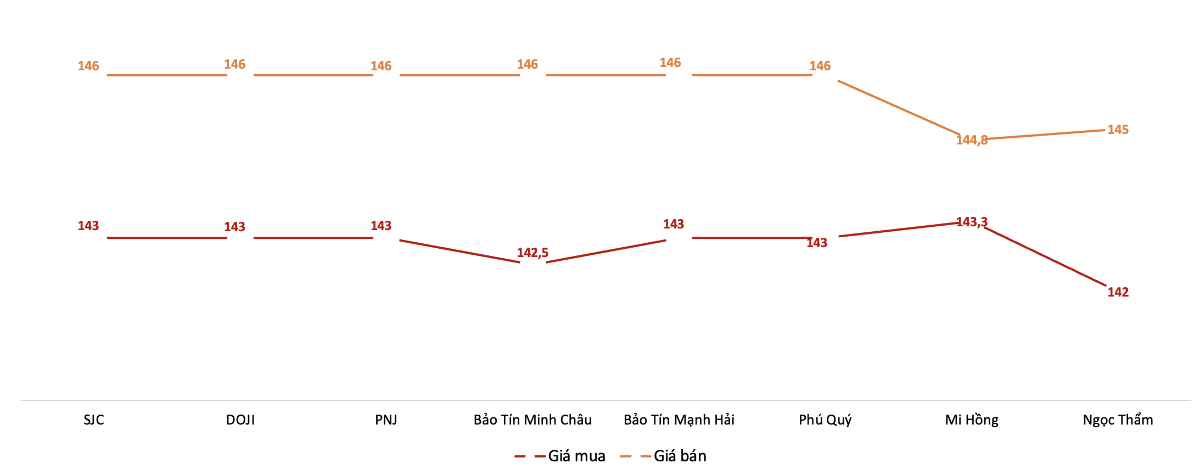 Giá mua, bán vàng miếng tại Công ty SJC trong phiên sáng 30/6. Nguồn: VnEconomy tổng hợp từ bảng giá các doanh nghiệp