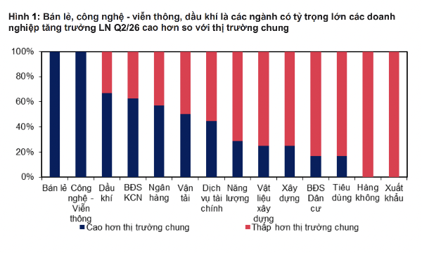 Thêm ước tính lợi nhuận toàn thị trường tăng 15%, Vận tải “lên top”