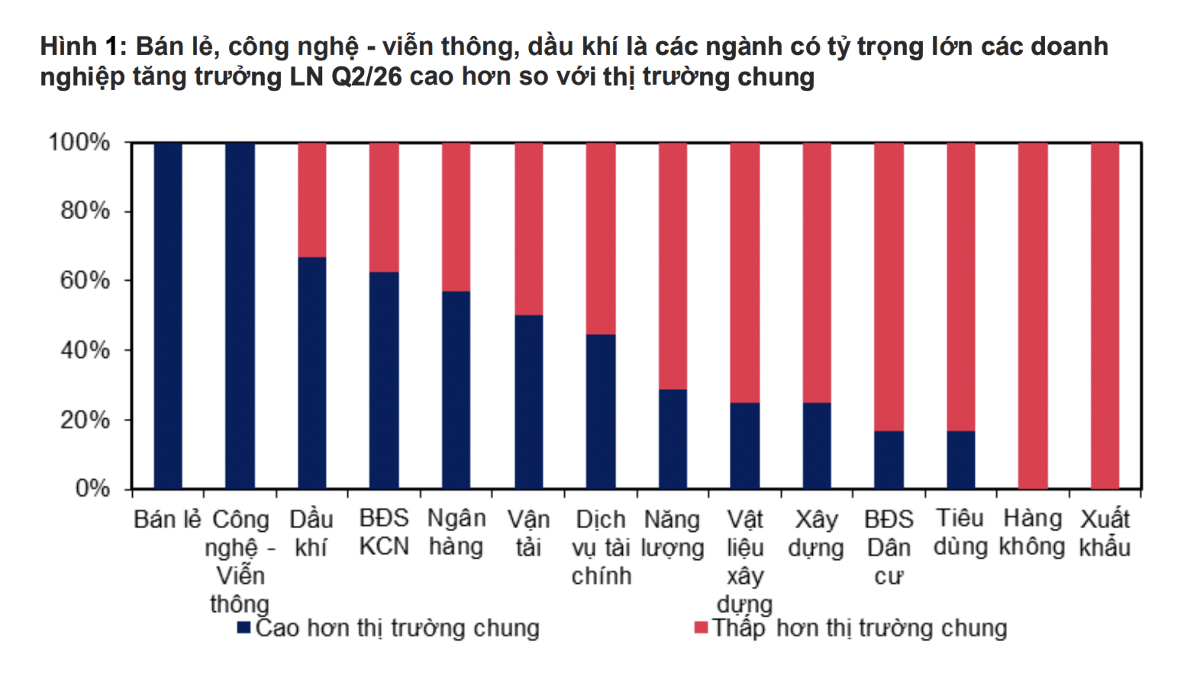 Thêm ước tính lợi nhuận toàn thị trường tăng 15%, Vận tải “lên top”