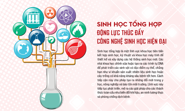 Sinh học tổng hợp: động lực thúc đẩy công nghệ sinh học hiện đại
