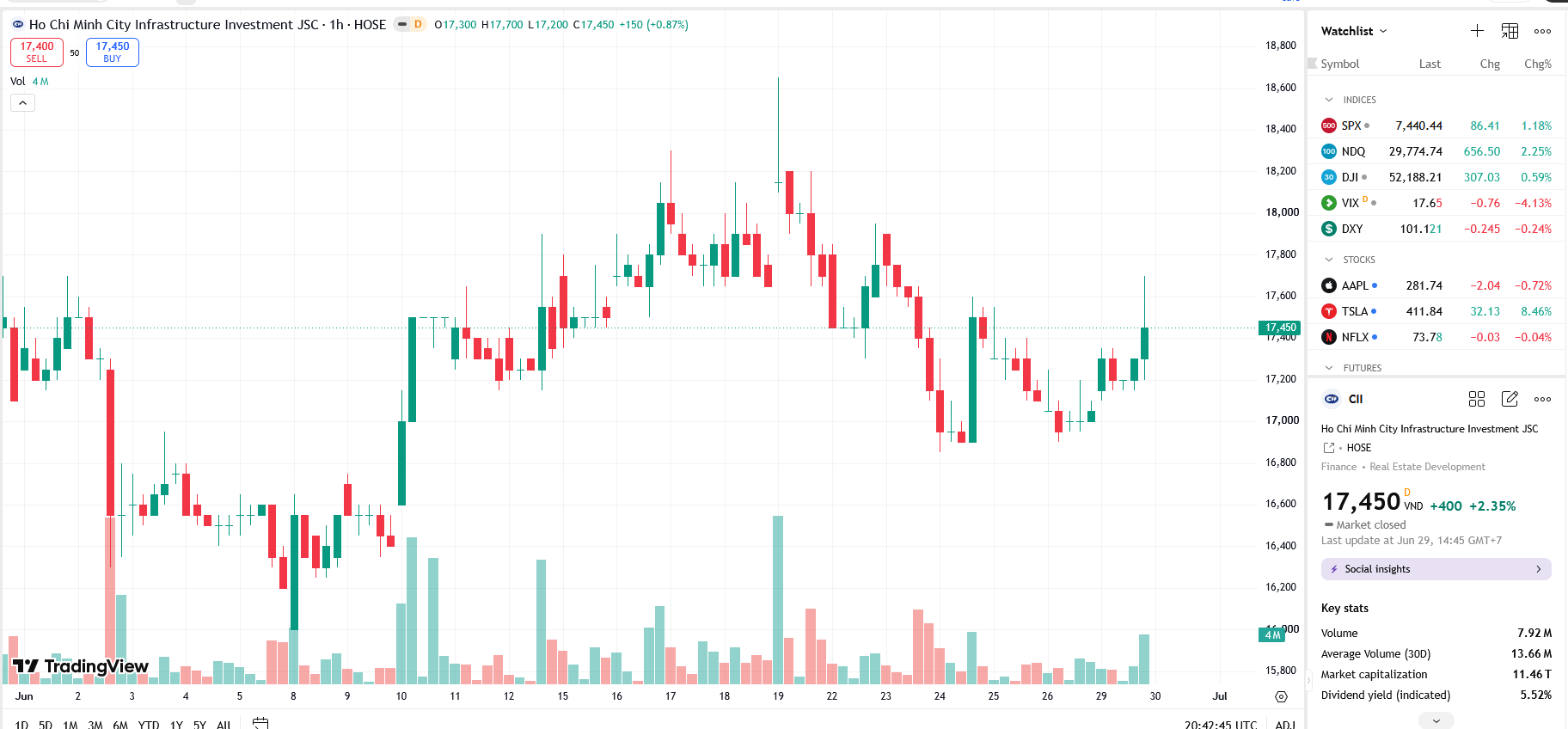 Sơ đồ giá cổ phiếu CII trên TradingView.