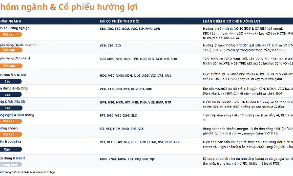 Tăng trưởng GDP nửa cuối năm 11,9%: Ba ngân hàng quốc doanh được hưởng lợi sớm và nhiều nhất?