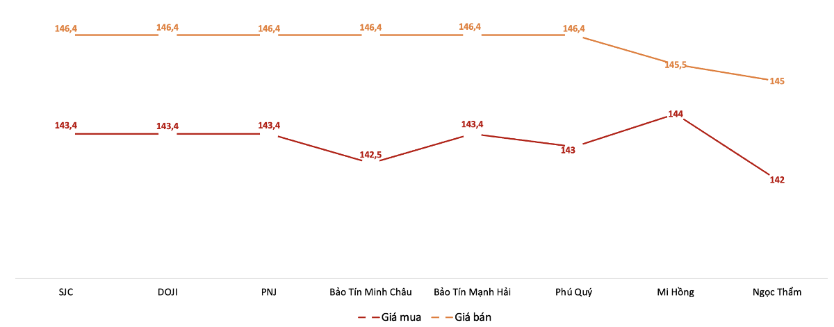 Giá mua, bán vàng miếng tại Công ty SJC trong phiên sáng 1/7. Nguồn: VnEconomy tổng hợp từ bảng giá các doanh nghiệp