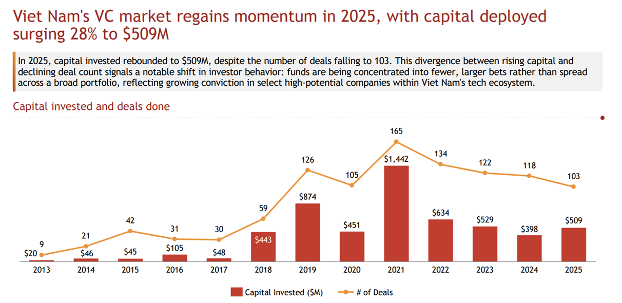 Thị trường đầu tư mạo hiểm của Việt Nam lấy lại đà tăng trưởng trong năm 2025, với vốn đầu tư tăng vọt 28% lên 509 triệu USD. Nguồn: Do Ventures, NIC