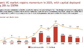 Thị trường đầu tư mạo hiểm của Việt Nam lấy lại đà tăng trưởng trong năm 2025, với vốn đầu tư tăng vọt 28% lên 509 triệu USD. Nguồn: Do Ventures, NIC