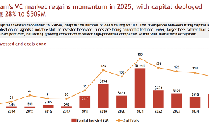Thị trường đầu tư mạo hiểm của Việt Nam lấy lại đà tăng trưởng trong năm 2025, với vốn đầu tư tăng vọt 28% lên 509 triệu USD. Nguồn: Do Ventures, NIC