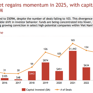 Thị trường đầu tư mạo hiểm của Việt Nam lấy lại đà tăng trưởng trong năm 2025, với vốn đầu tư tăng vọt 28% lên 509 triệu USD. Nguồn: Do Ventures, NIC
