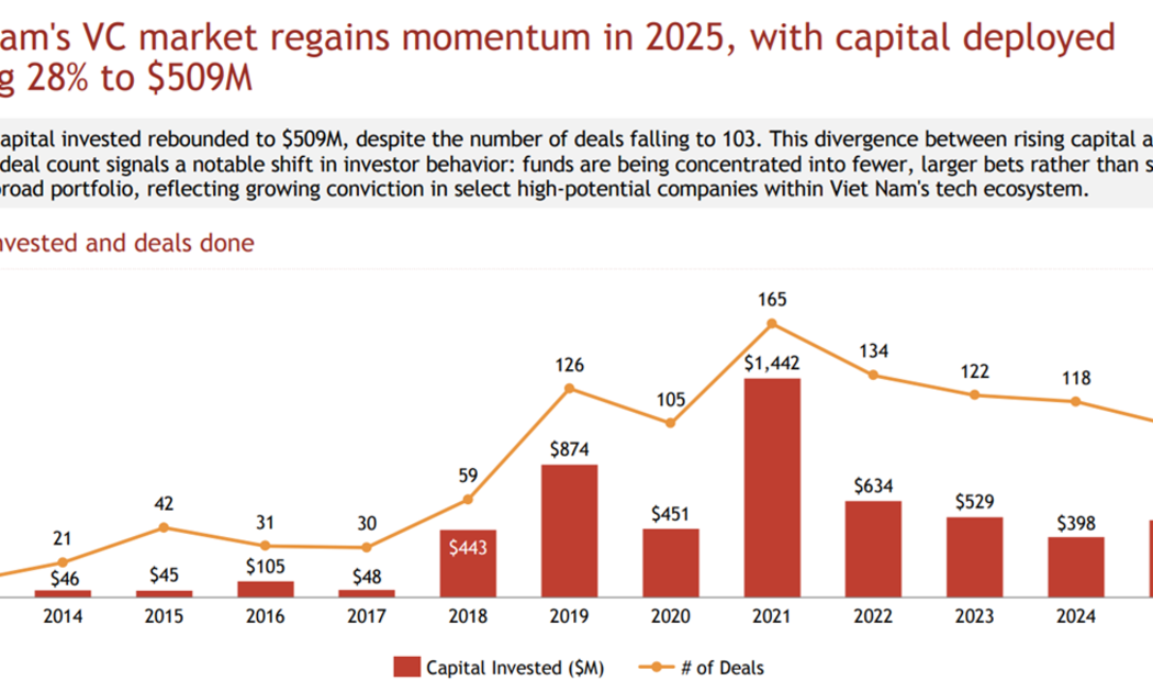 Thị trường đầu tư mạo hiểm của Việt Nam lấy lại đà tăng trưởng trong năm 2025, với vốn đầu tư tăng vọt 28% lên 509 triệu USD. Nguồn: Do Ventures, NIC