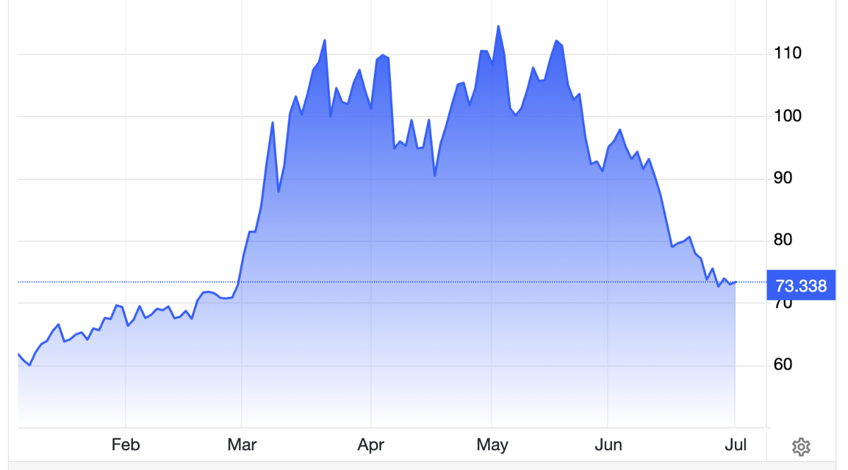 Diễn biến giá dầu Brent giao sau tại London từ đầu năm tới nay. Đơn vị: USD/thùng - Nguồn: Trading Economics.