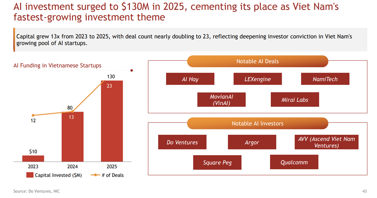 Đầu tư vào các startup AI đã tăng lên 130 triệu trong năm 2025, khẳng định vị thế là mảng tăng trưởng đầu tư mạnh mẽ nhất trong hệ sinh thái startup của&nbsp; Việt Nam. Các startup tiêu biểu được rót vốn là AI Hay, LEXengine, NamiTech, NovianAI, Mirai Labs với các nhà đầu tư tiêu biểu là Do Ventures, Argor, AVV, Square Peg, Qualcomm. Nguồn:&nbsp;Do Ventures, NIC