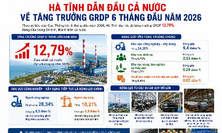 Hà Tĩnh dẫn đầu cả nước về tăng trưởng GRDP 6 tháng đầu năm 2026