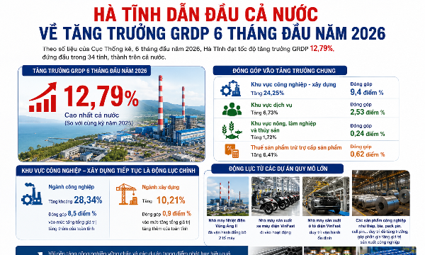 Hà Tĩnh dẫn đầu cả nước về tăng trưởng GRDP 6 tháng đầu năm 2026