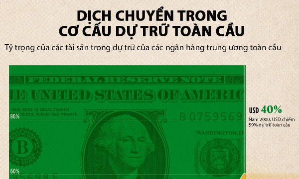 Dự trữ ngoại hối toàn cầu thay đổi thế nào trong 25 năm qua?