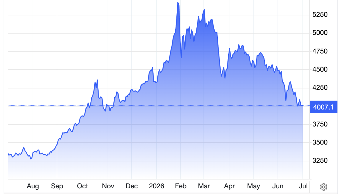 Diễn biến giá vàng thế giới trong 1 năm qua. Đơn vị: USD/oz - Nguồn: Trading Economics.