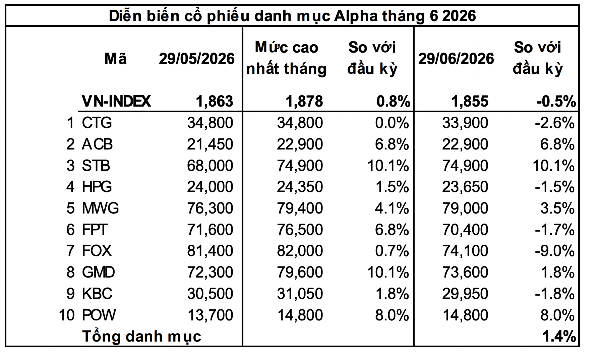 Nhiều cổ phiếu đang ở vùng đáy, điểm danh 4 mã tiềm năng tăng giá lên tới 66%