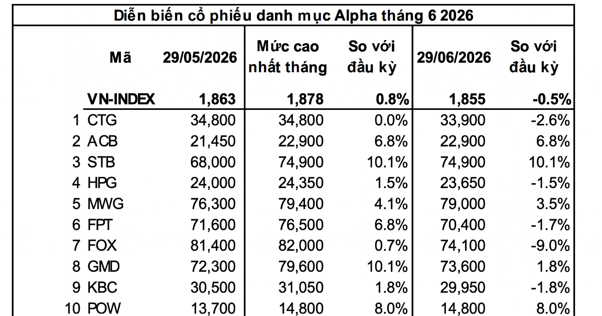 Nhiều cổ phiếu đang ở vùng đáy, điểm danh 4 mã tiềm năng tăng giá lên tới