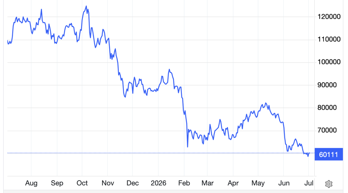 Diễn biến giá bitcoin trong 1 năm qua. Đơn vị: USD/bitcoin - Nguồn: Trading Economics.