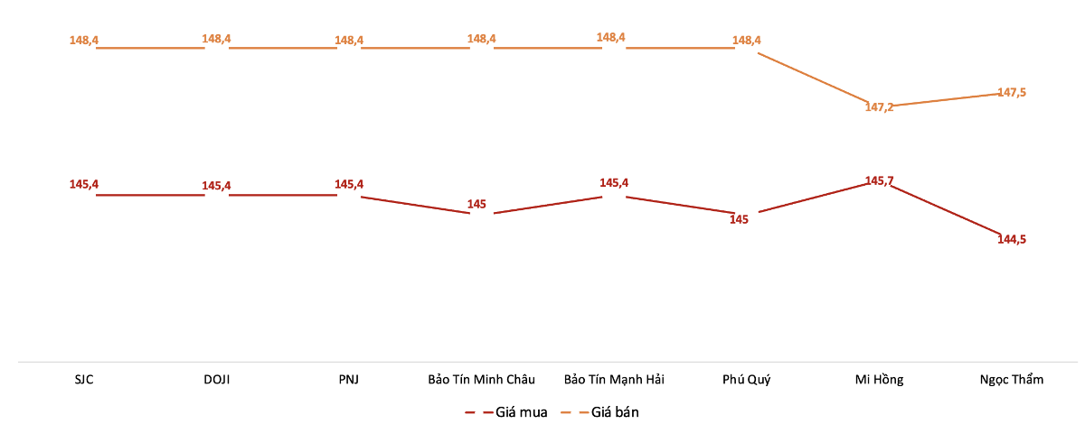 Giá mua, bán vàng miếng tại Công ty SJC trong phiên sáng 2/7. Nguồn: VnEconomy tổng hợp từ bảng giá các doanh nghiệp